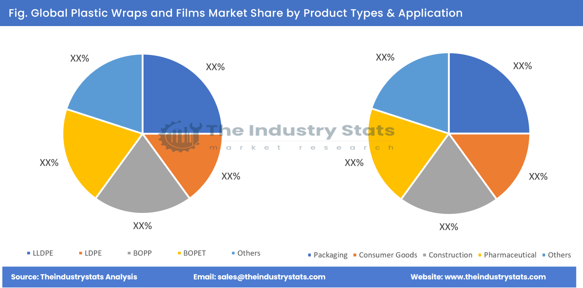 Plastic Wraps and Films Share by Product Types & Application